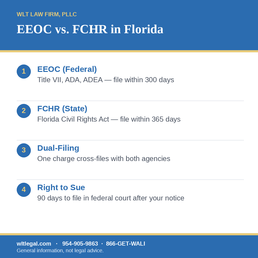 EEOC vs FCHR in Florida: EEOC federal charges under Title VII, ADA and ADEA within 300 days; FCHR state charges under the Florida Civil Rights Act within 365 days; one charge dual-files with both agencies; 90 days to file suit after a right-to-sue notice